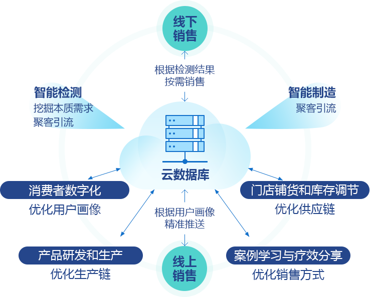 新零售解决方案