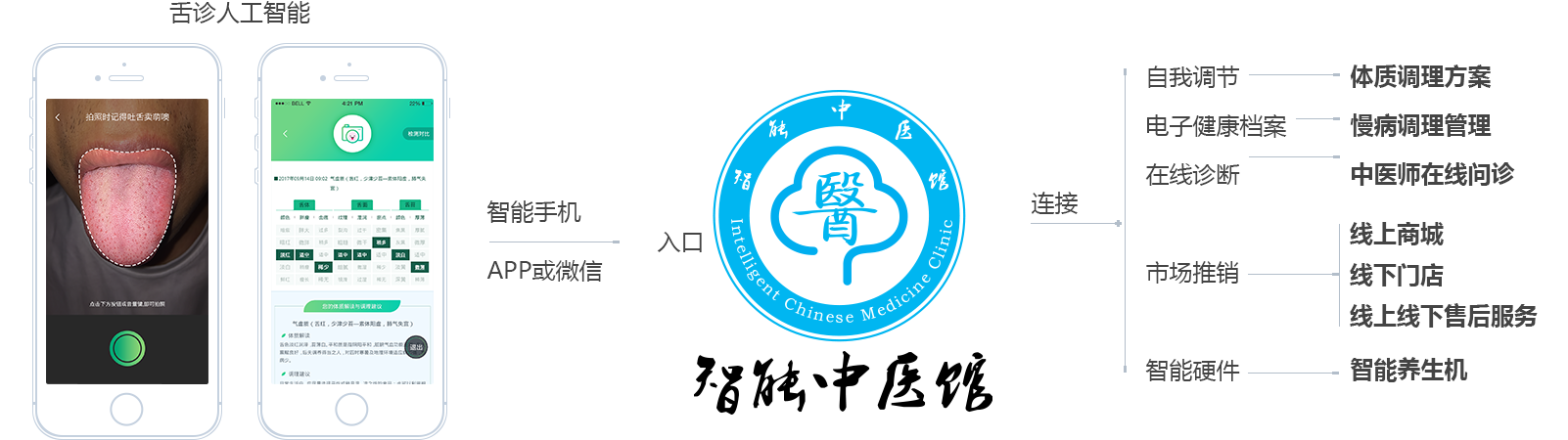 辅助解决方案